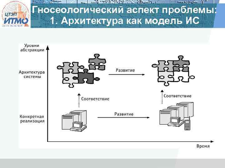 ЦТЭП Гносеологический аспект проблемы: 1. Архитектура как модель ИС 