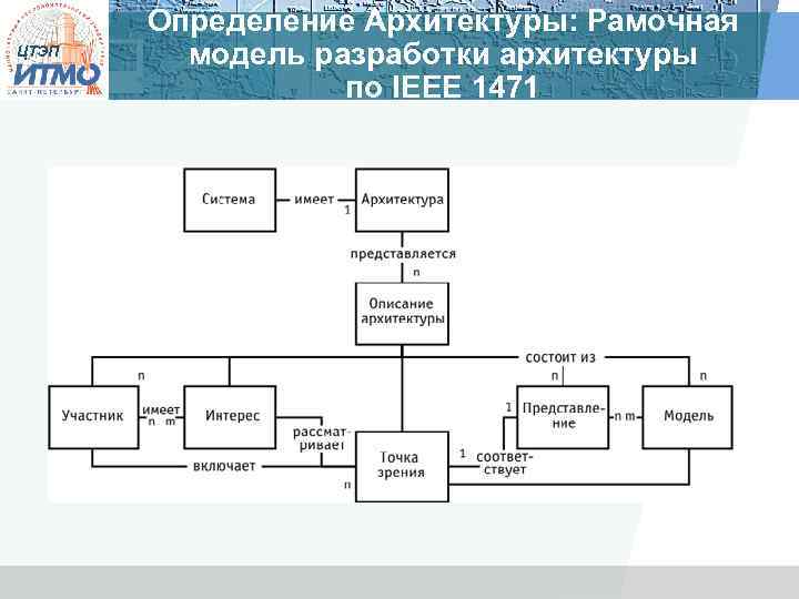 ЦТЭП Определение Архитектуры: Рамочная модель разработки архитектуры по IEEE 1471 