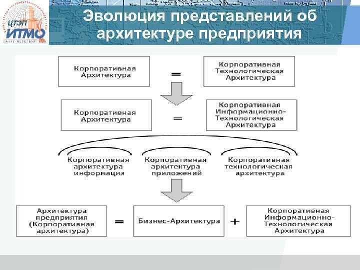ЦТЭП Эволюция представлений об архитектуре предприятия 