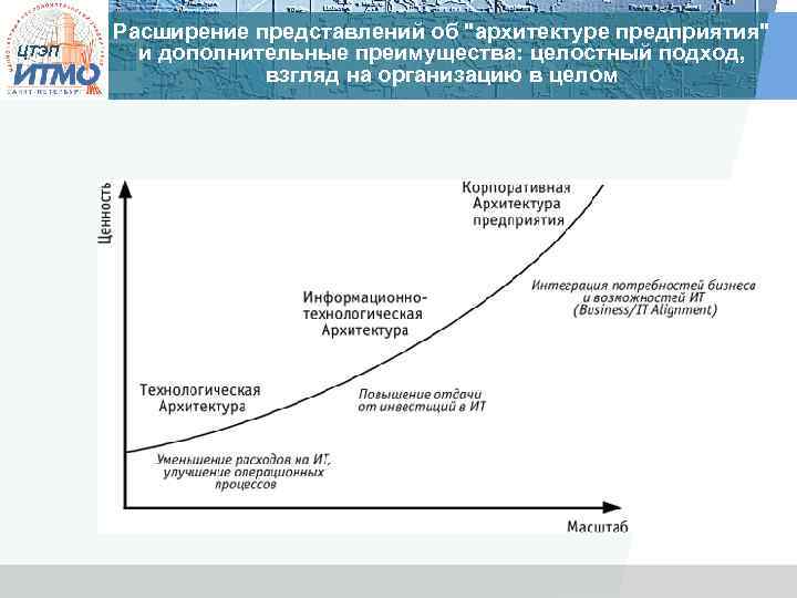 ЦТЭП Расширение представлений об "архитектуре предприятия" и дополнительные преимущества: целостный подход, взгляд на организацию