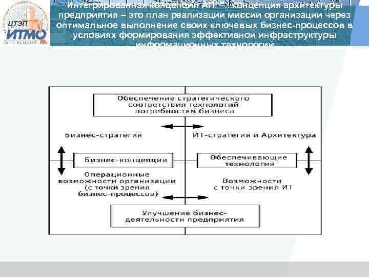 ЦТЭП Интегрированная концепция АП: ". . . концепция архитектуры предприятия – это план реализации