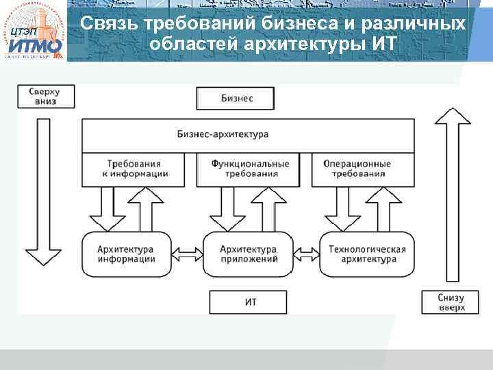ЦТЭП Связь требований бизнеса и различных областей архитектуры ИТ 