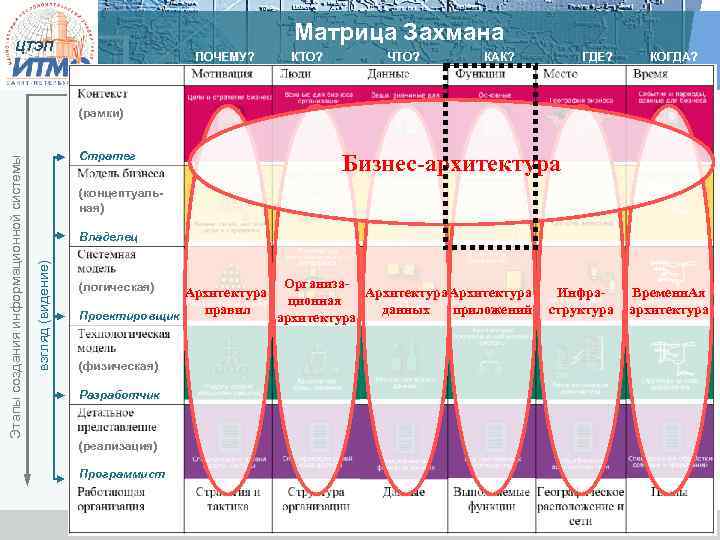 Матрица Захмана ЦТЭП ПОЧЕМУ? КТО? ЧТО? КАК? ГДЕ? КОГДА? Стратег Бизнес-архитектура (концептуальная) Владелец взгляд
