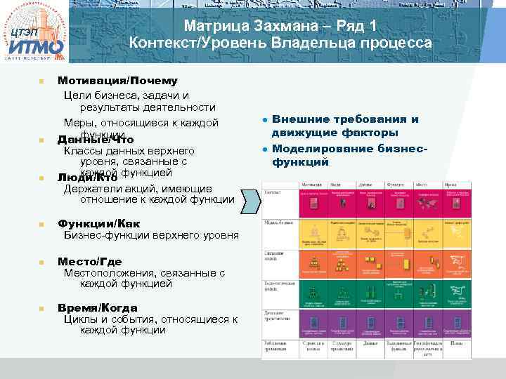 Матрица Захмана – Ряд 1 Контекст/Уровень Владельца процесса ЦТЭП n n n Мотивация/Почему Цели