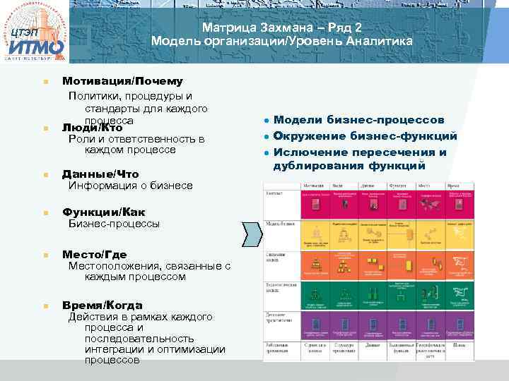 Матрица Захмана – Ряд 2 Модель организации/Уровень Аналитика ЦТЭП n n Мотивация/Почему Политики, процедуры