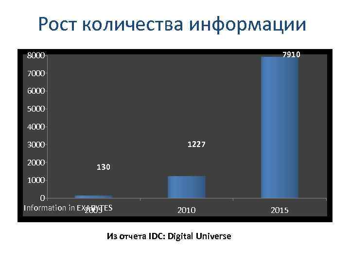 Рост количества информации 7910 8000 7000 6000 5000 4000 1227 3000 2000 130 1000