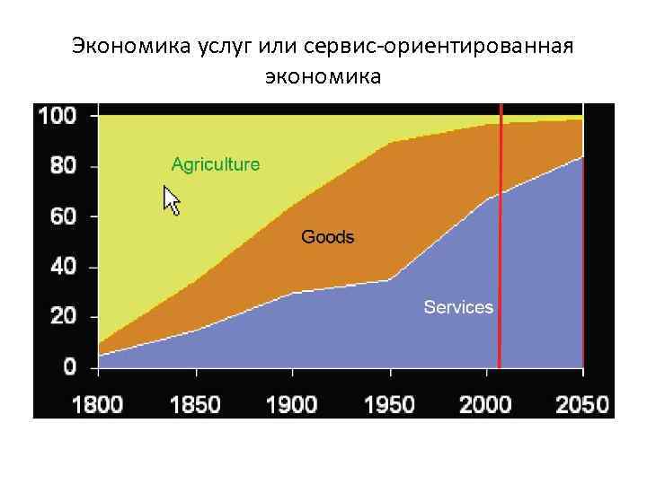 Экономика услуг или сервис-ориентированная экономика 