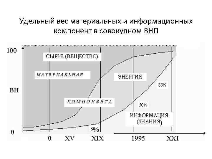 Удельный вес материальных и информационных компонент в совокупном ВНП 