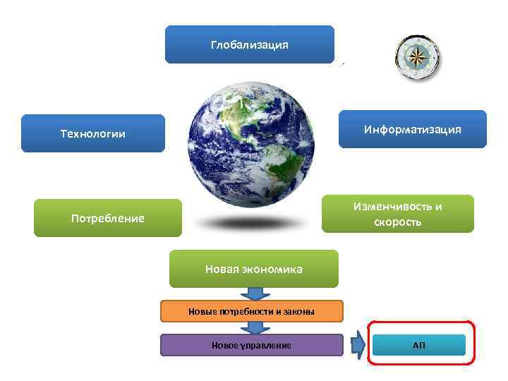 Глобализация Информатизация Технологии Изменчивость и скорость Потребление Новая экономика Новые потребности и законы Новое