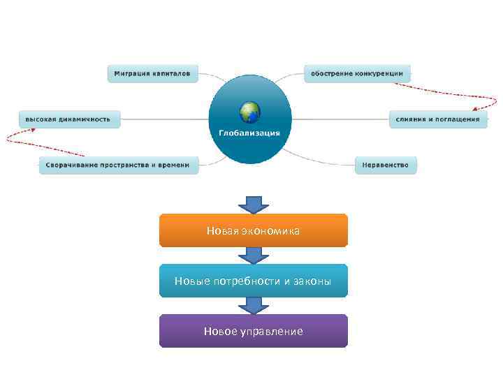 Новая экономика Новые потребности и законы Новое управление 