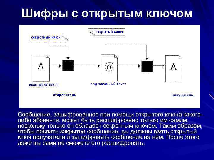 Шифрование с использованием закрытого ключа презентация