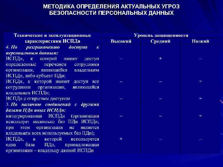 МЕТОДИКА ОПРЕДЕЛЕНИЯ АКТУАЛЬНЫХ УГРОЗ БЕЗОПАСНОСТИ ПЕРСОНАЛЬНЫХ ДАННЫХ 