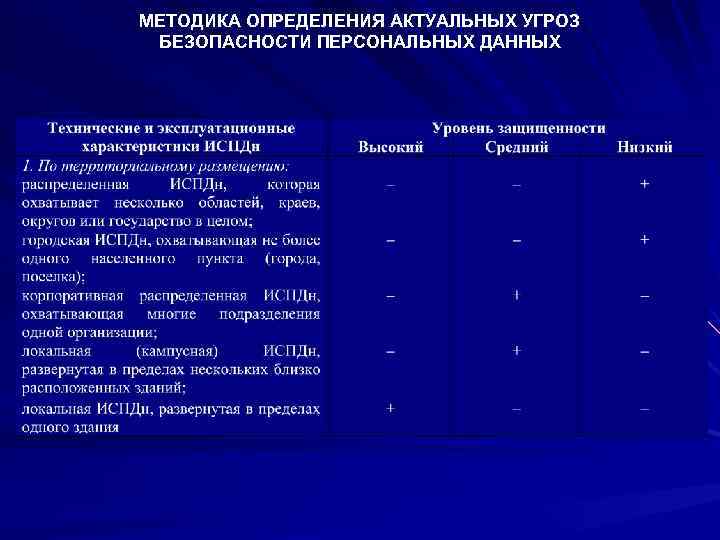 МЕТОДИКА ОПРЕДЕЛЕНИЯ АКТУАЛЬНЫХ УГРОЗ БЕЗОПАСНОСТИ ПЕРСОНАЛЬНЫХ ДАННЫХ 