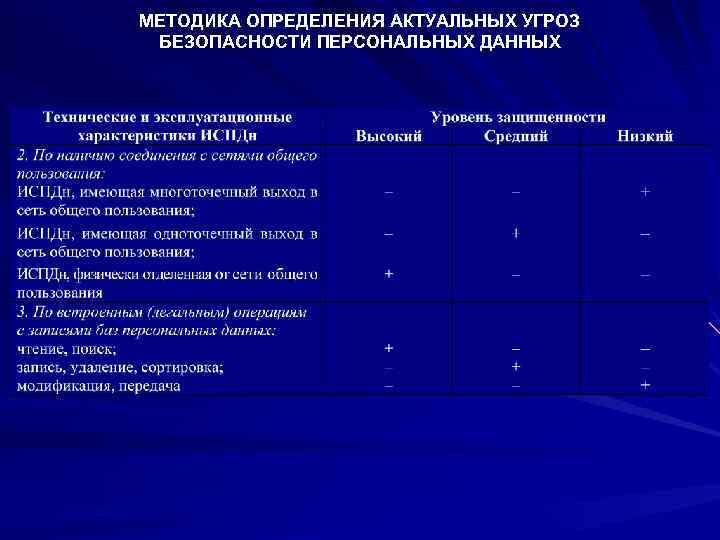 МЕТОДИКА ОПРЕДЕЛЕНИЯ АКТУАЛЬНЫХ УГРОЗ БЕЗОПАСНОСТИ ПЕРСОНАЛЬНЫХ ДАННЫХ 