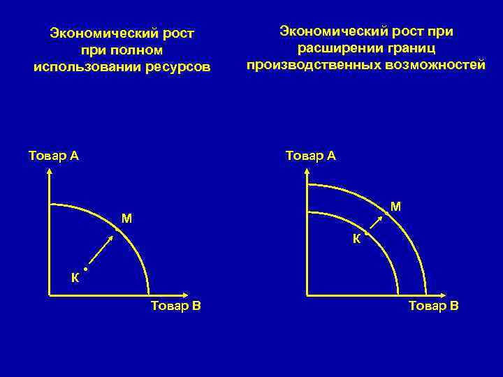 Экономический рост при полном использовании ресурсов Товар А . К Экономический рост при расширении