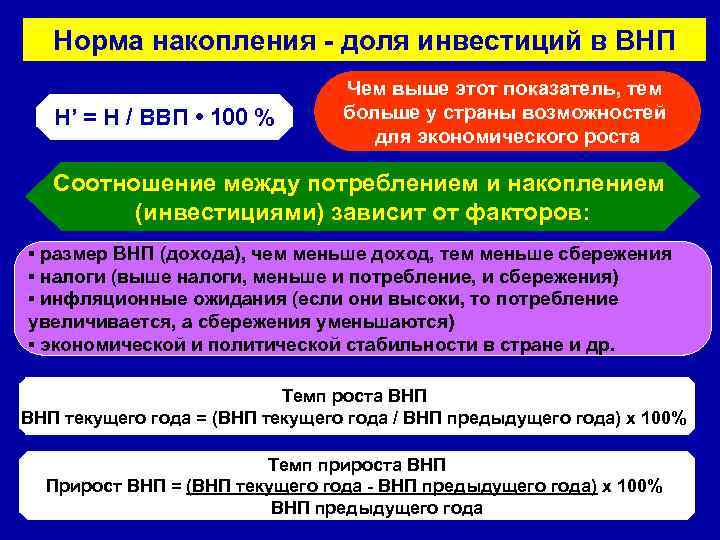 Норма накопления - доля инвестиций в ВНП Н’ = Н / ВВП • 100