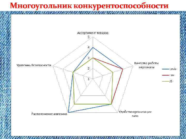 Диаграмма конкурентоспособности. Диаграмма многоугольник конкурентоспособности. Гипотетический многоугольник конкурентоспособности предприятия. Многоугольник конкурентоспособности Nestle. Многоугольник конкурентоспособности Данон.