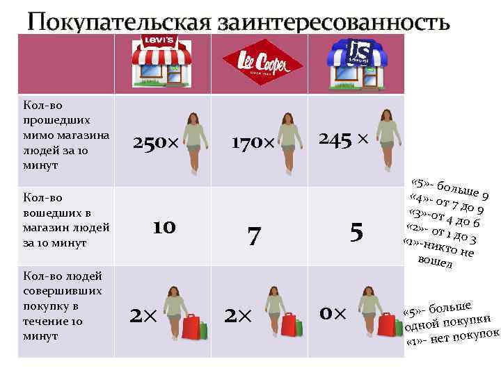 Покупательская заинтересованность Кол-во прошедших мимо магазина людей за 10 минут 250× Кол-во вошедших в