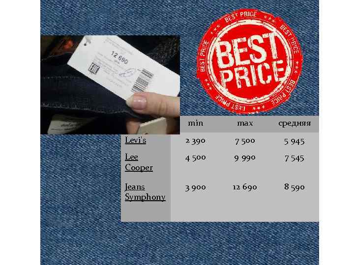 min max средняя Levi's 2 390 7 500 5 945 Lee Cooper 4 500