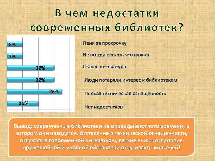 В чем недостатки современных библиотек? 8% Пени за просрочку 7% Не всегда есть то,