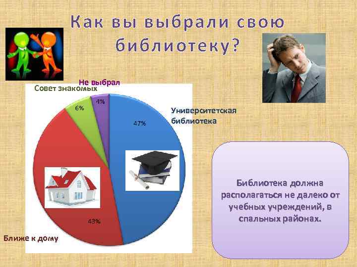 Как вы выбрали свою библиотеку? Не выбрал Совет знакомых Университетская библиотека Библиотека должна располагаться