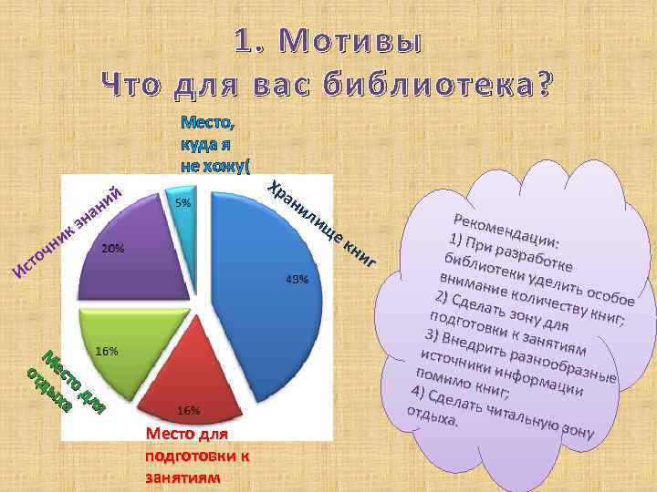 1. Мотивы Что для вас библиотека? Место, куда я не хожу( ий н к