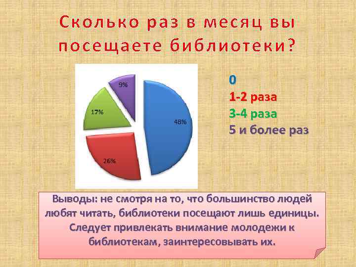 Сколько раз в месяц вы посещаете библиотеки? 0 1 -2 раза 3 -4 раза