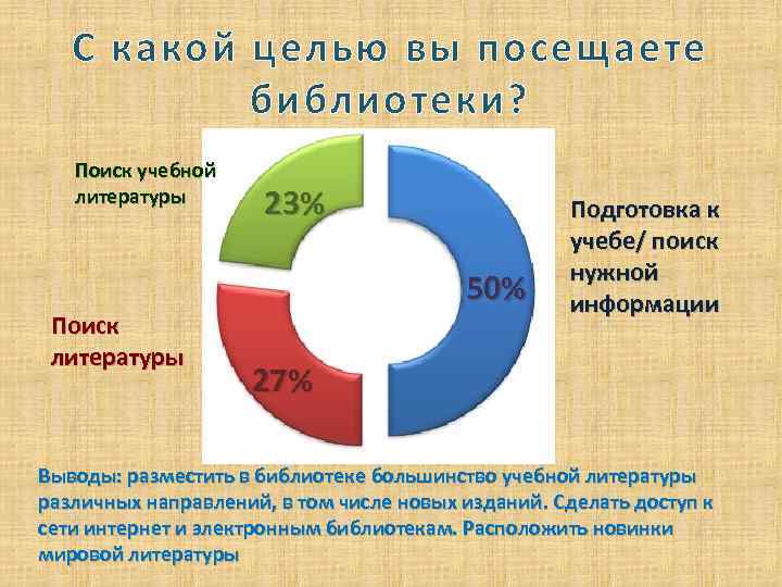 С какой целью вы посещаете библиотеки? Поиск учебной литературы Поиск литературы 23% 50% Подготовка