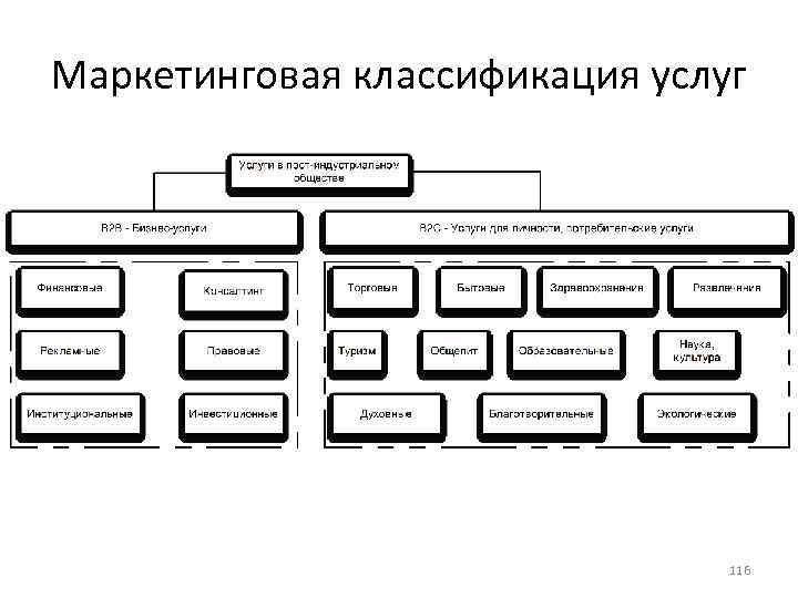 Маркетинговая классификация услуг 116 