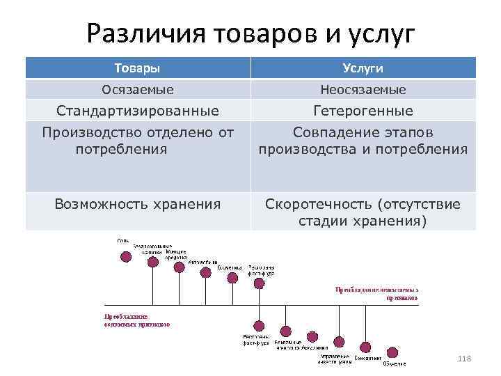 Различия товаров и услуг Товары Услуги Осязаемые Неосязаемые Стандартизированные Гетерогенные Производство отделено от потребления