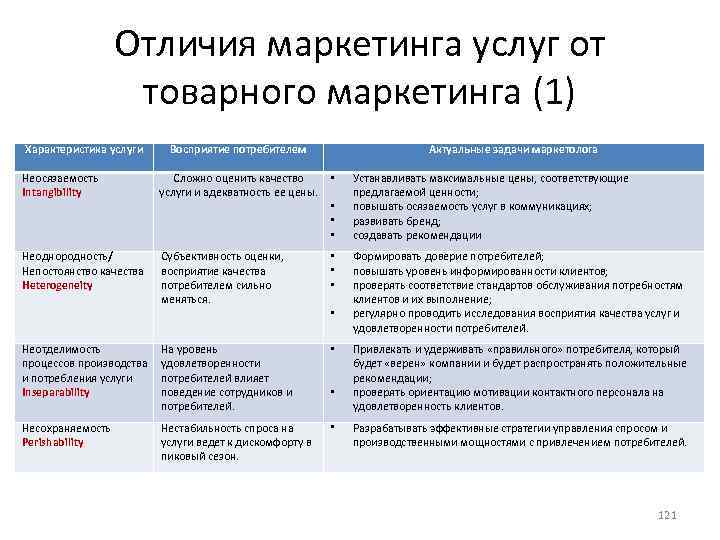 Отличия маркетинга услуг от товарного маркетинга (1) Характеристика услуги Восприятие потребителем Актуальные задачи маркетолога