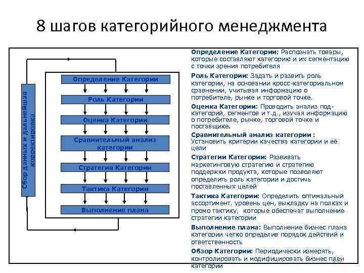 8 шагов категорийного менеджмента Определение Категории: Распознать товары, которые составляют категорию и их сегментацию