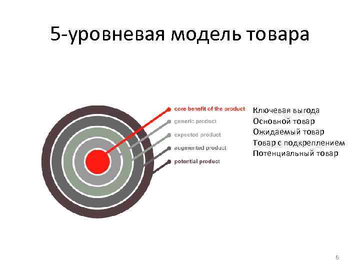 Модель продукта. 5 Уровневая модель товара. Модель товара это. 3 Уровневая модель товара. Пятиуровневая модель товара.