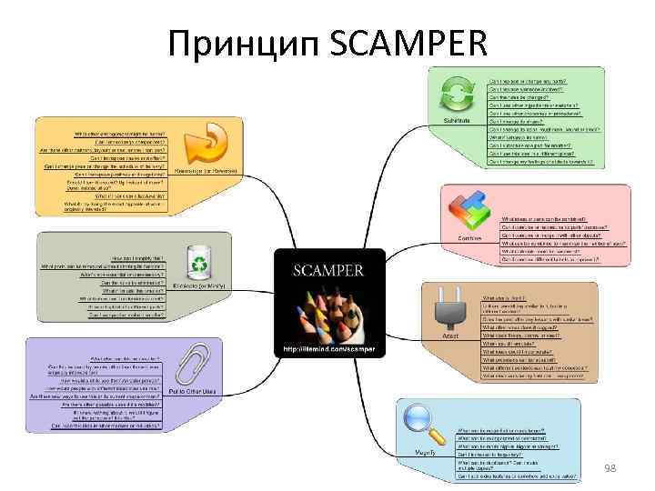Принцип SCAMPER 98 