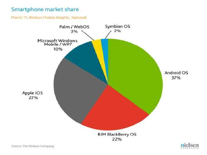 Smartphone market share 