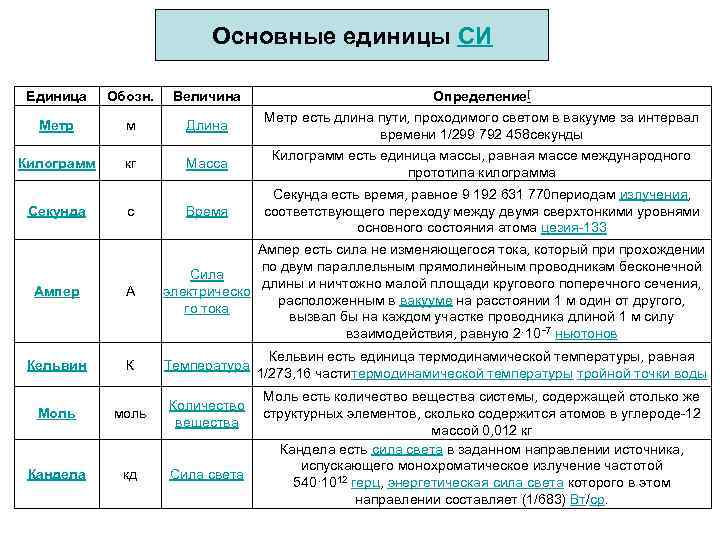 Основные единицы СИ Единица Обозн. Величина Определение[ Метр м Длина Метр есть длина пути,