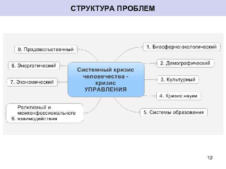 СТРУКТУРА ПРОБЛЕМ 12 