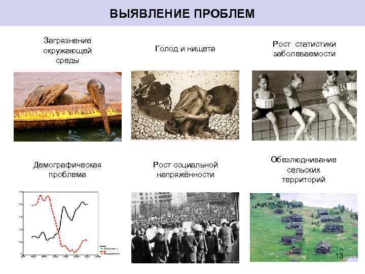 ВЫЯВЛЕНИЕ ПРОБЛЕМ Загрязнение окружающей среды Голод и нищета Рост статистики заболеваемости Демографическая проблема Рост