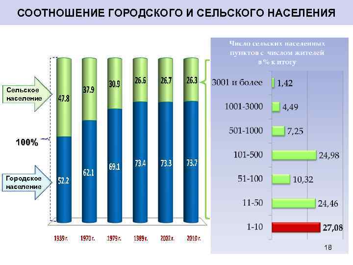 СООТНОШЕНИЕ ГОРОДСКОГО И СЕЛЬСКОГО НАСЕЛЕНИЯ Сельское население 100% Городское население 18 