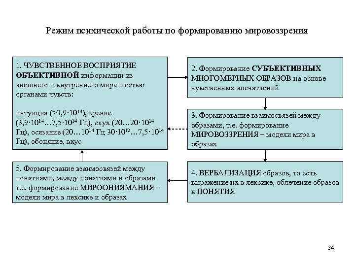 Режим психической работы по формированию мировоззрения 1. ЧУВСТВЕННОЕ ВОСПРИЯТИЕ ОБЪЕКТИВНОЙ информации из внешнего и