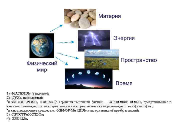 1) «МАТЕРИЯ» (вещество); 2) «ДУХ» , понимаемый: *и как «ЭНЕРГИЯ» , «СИЛА» (в терминах