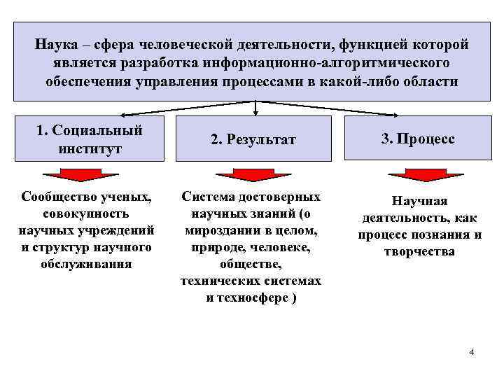 Наука – сфера человеческой деятельности, функцией которой является разработка информационно-алгоритмического обеспечения управления процессами в