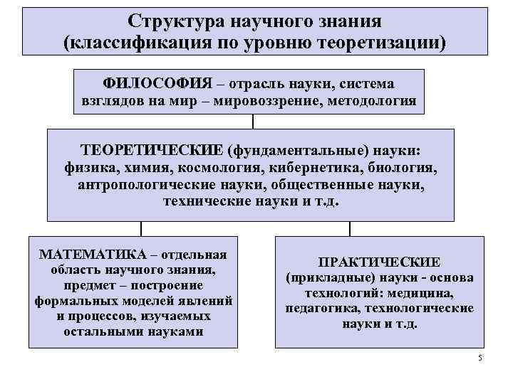 Структура научного знания (классификация по уровню теоретизации) ФИЛОСОФИЯ – отрасль науки, система взглядов на