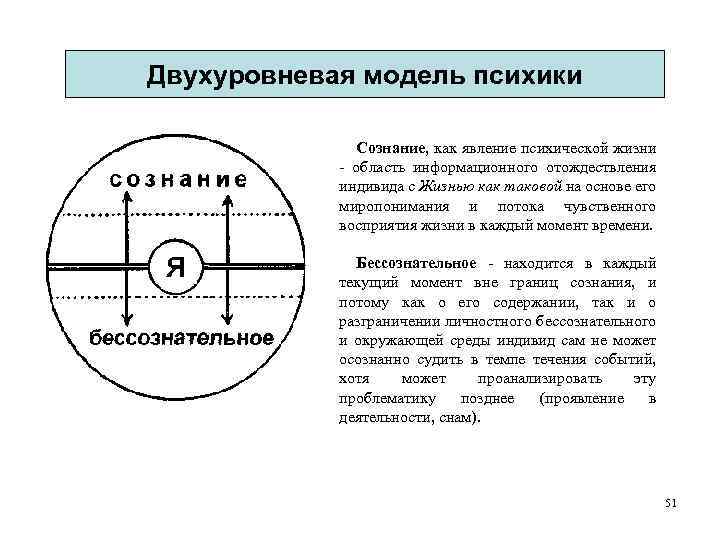 Двухуровневая модель психики Сознание, как явление психической жизни область информационного отождествления индивида с Жизнью