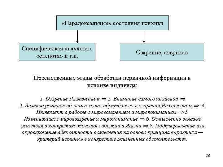  «Парадоксальные» состояния психики Специфическая «глухота» , «слепота» и т. п. Озарение, «эврика» Преемственные