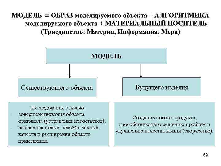 МОДЕЛЬ ≡ ОБРАЗ моделируемого объекта + АЛГОРИТМИКА моделируемого объекта + МАТЕРИАЛЬНЫЙ НОСИТЕЛЬ (Триединство: Материя,