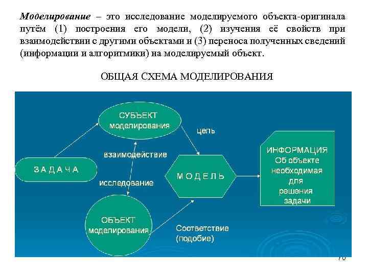 Моделирование – это исследование моделируемого объекта оригинала путём (1) построения его модели, (2) изучения