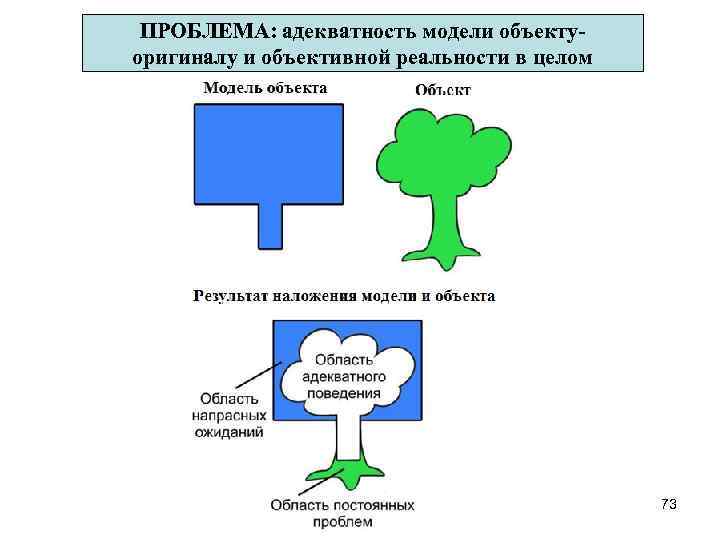 ПРОБЛЕМА: адекватность модели объектуоригиналу и объективной реальности в целом 73 