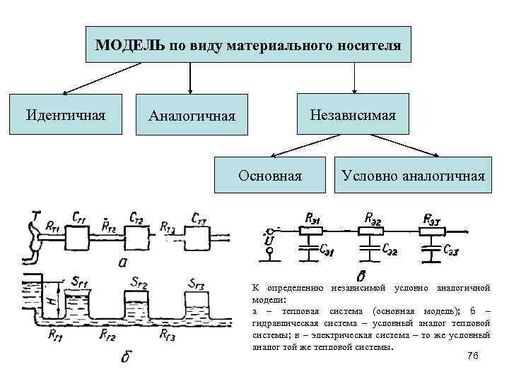 МОДЕЛЬ по виду материального носителя Идентичная Независимая Аналогичная Основная Условно аналогичная К определению независимой