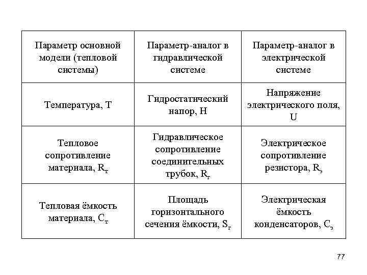 Параметр основной модели (тепловой системы) Параметр аналог в гидравлической системе Параметр аналог в электрической